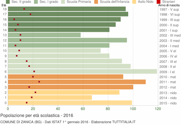 Grafico Popolazione in età scolastica - Zanica 2016