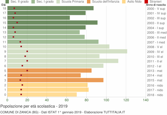 Grafico Popolazione in età scolastica - Zanica 2019