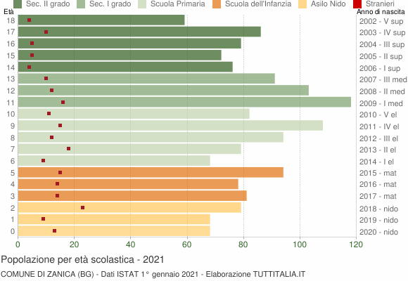 Grafico Popolazione in età scolastica - Zanica 2021