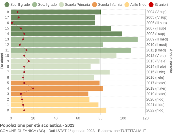 Grafico Popolazione in età scolastica - Zanica 2023