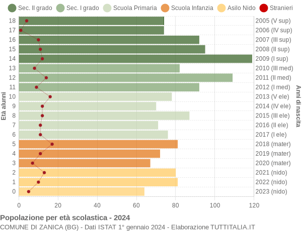 Grafico Popolazione in età scolastica - Zanica 2024