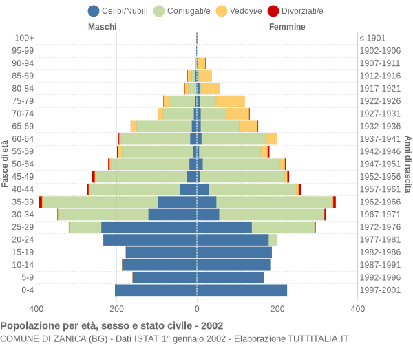 Grafico Popolazione per età, sesso e stato civile Comune di Zanica (BG)