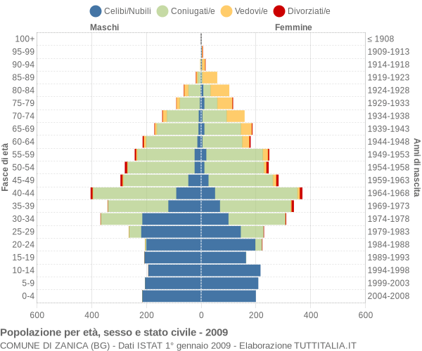 Grafico Popolazione per età, sesso e stato civile Comune di Zanica (BG)