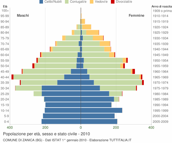 Grafico Popolazione per età, sesso e stato civile Comune di Zanica (BG)