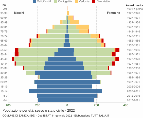 Grafico Popolazione per età, sesso e stato civile Comune di Zanica (BG)