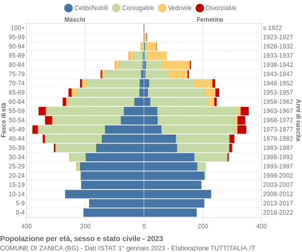 Grafico Popolazione per età, sesso e stato civile Comune di Zanica (BG)