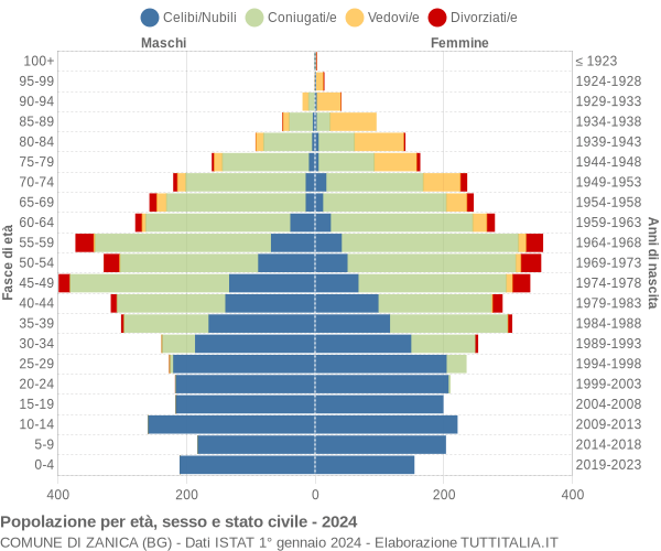 Grafico Popolazione per età, sesso e stato civile Comune di Zanica (BG)