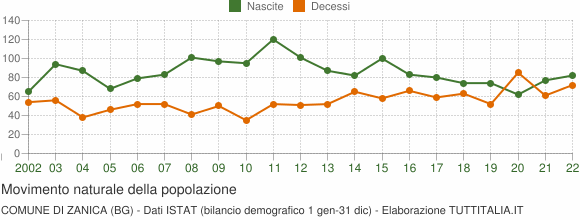 Grafico movimento naturale della popolazione Comune di Zanica (BG)