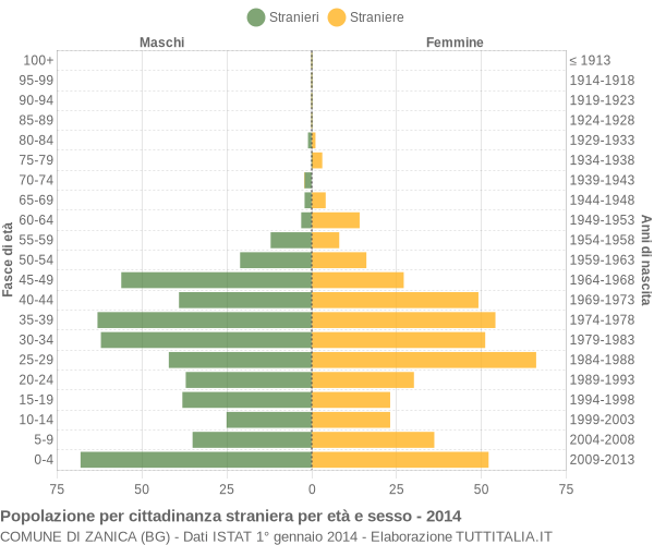 Grafico cittadini stranieri - Zanica 2014