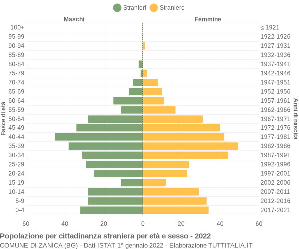 Grafico cittadini stranieri - Zanica 2022