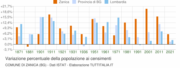 Grafico variazione percentuale della popolazione Comune di Zanica (BG)