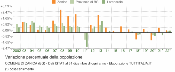 Variazione percentuale della popolazione Comune di Zanica (BG)
