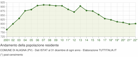 Andamento popolazione Comune di Alagna (PV)