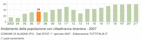 Grafico andamento popolazione stranieri Comune di Alagna (PV)
