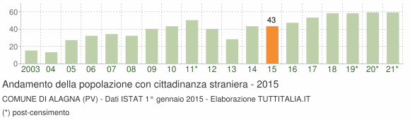 Grafico andamento popolazione stranieri Comune di Alagna (PV)