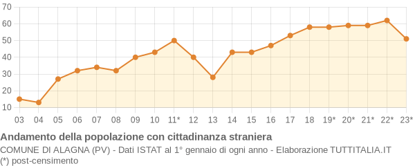 Andamento popolazione stranieri Comune di Alagna (PV)