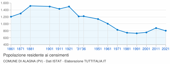 Grafico andamento storico popolazione Comune di Alagna (PV)