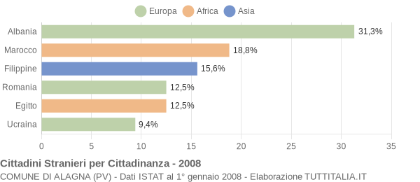 Grafico cittadinanza stranieri - Alagna 2008