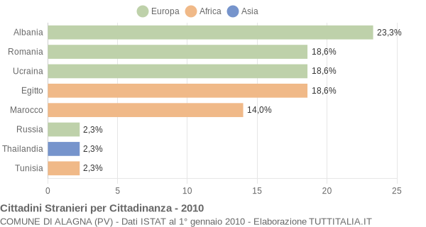 Grafico cittadinanza stranieri - Alagna 2010