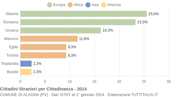 Grafico cittadinanza stranieri - Alagna 2014