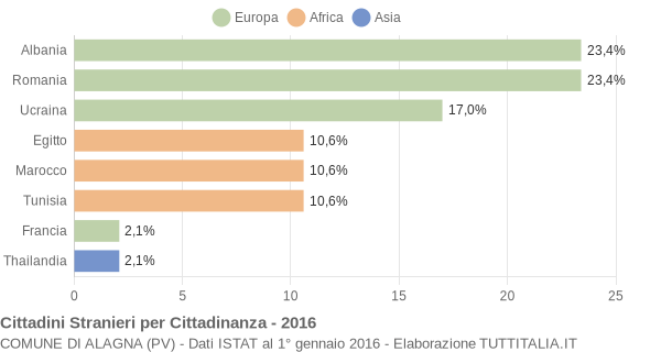 Grafico cittadinanza stranieri - Alagna 2016