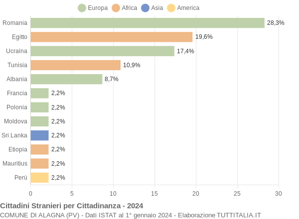 Grafico cittadinanza stranieri - Alagna 2024