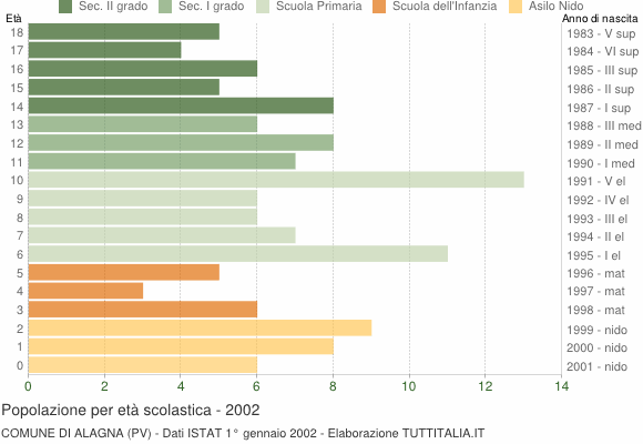 Grafico Popolazione in età scolastica - Alagna 2002