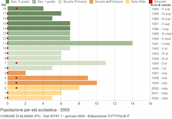 Grafico Popolazione in età scolastica - Alagna 2003