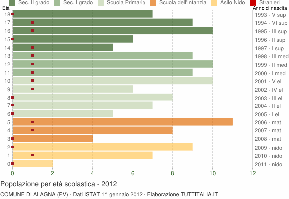 Grafico Popolazione in età scolastica - Alagna 2012