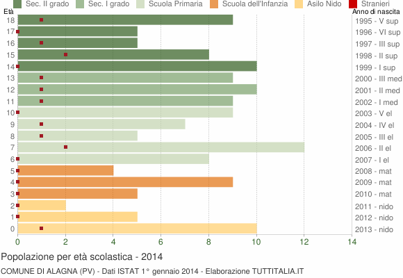 Grafico Popolazione in età scolastica - Alagna 2014