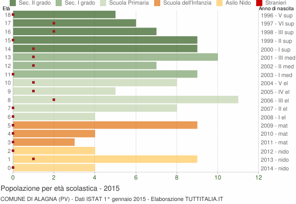 Grafico Popolazione in età scolastica - Alagna 2015