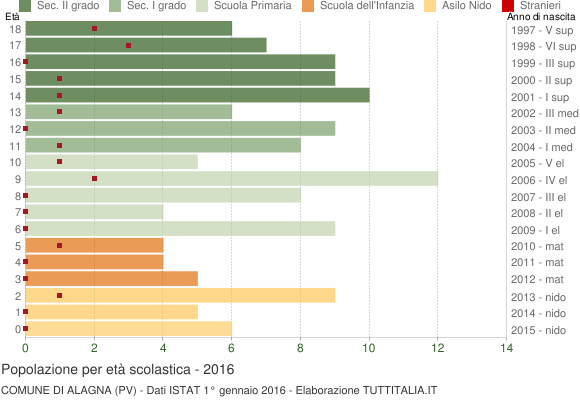 Grafico Popolazione in età scolastica - Alagna 2016
