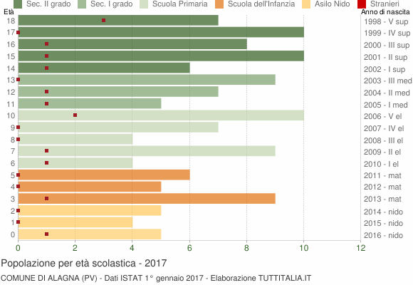 Grafico Popolazione in età scolastica - Alagna 2017
