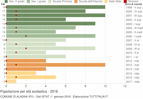 Grafico Popolazione in età scolastica - Alagna 2018