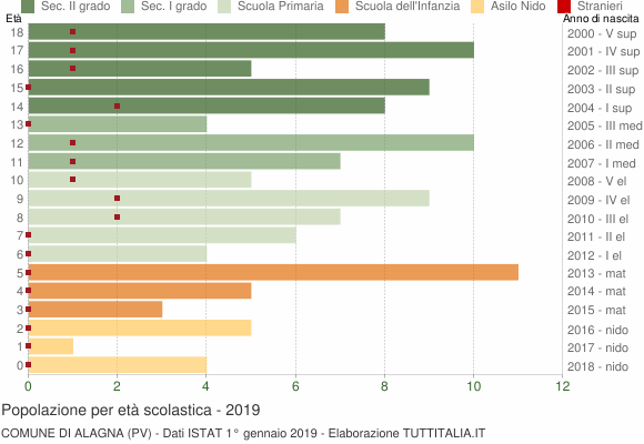 Grafico Popolazione in età scolastica - Alagna 2019