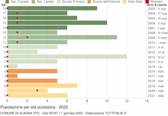 Grafico Popolazione in età scolastica - Alagna 2022