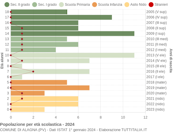 Grafico Popolazione in età scolastica - Alagna 2024