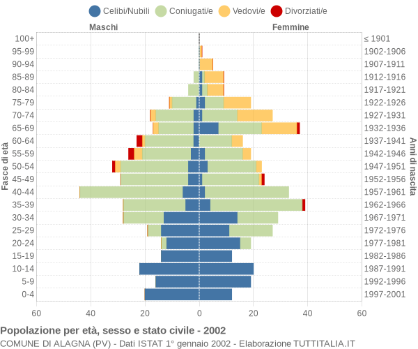 Grafico Popolazione per età, sesso e stato civile Comune di Alagna (PV)