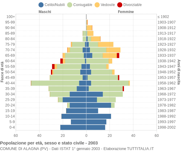 Grafico Popolazione per età, sesso e stato civile Comune di Alagna (PV)