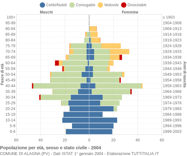 Grafico Popolazione per età, sesso e stato civile Comune di Alagna (PV)