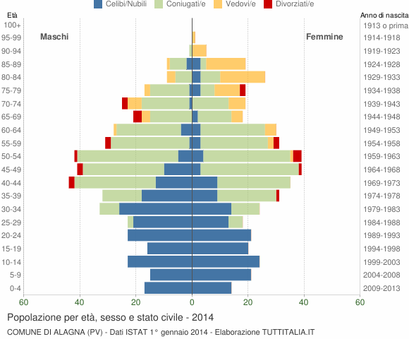 Grafico Popolazione per età, sesso e stato civile Comune di Alagna (PV)