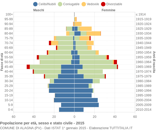 Grafico Popolazione per età, sesso e stato civile Comune di Alagna (PV)