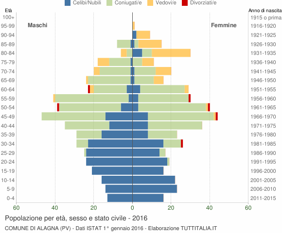 Grafico Popolazione per età, sesso e stato civile Comune di Alagna (PV)