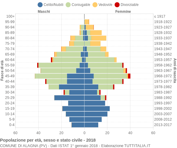 Grafico Popolazione per età, sesso e stato civile Comune di Alagna (PV)