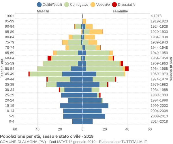 Grafico Popolazione per età, sesso e stato civile Comune di Alagna (PV)