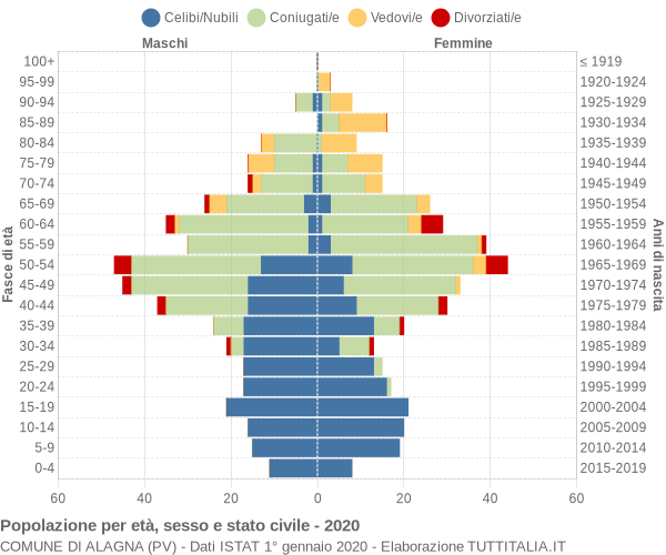 Grafico Popolazione per età, sesso e stato civile Comune di Alagna (PV)