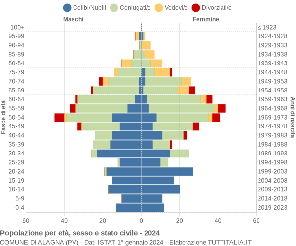 Grafico Popolazione per età, sesso e stato civile Comune di Alagna (PV)