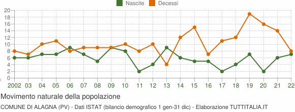 Grafico movimento naturale della popolazione Comune di Alagna (PV)