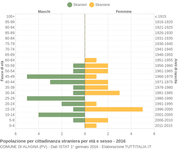 Grafico cittadini stranieri - Alagna 2016