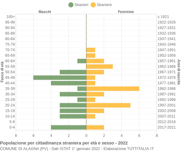 Grafico cittadini stranieri - Alagna 2022